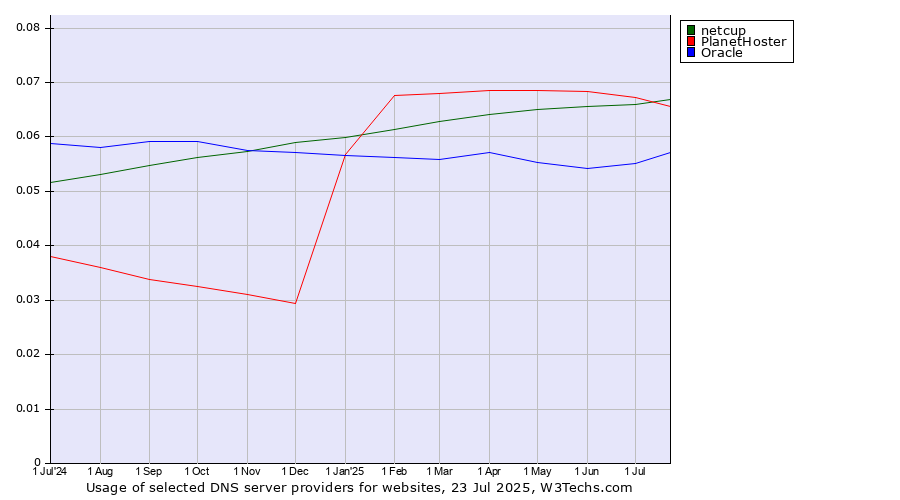 Historical trends in the usage of PlanetHoster vs. netcup vs. Oracle