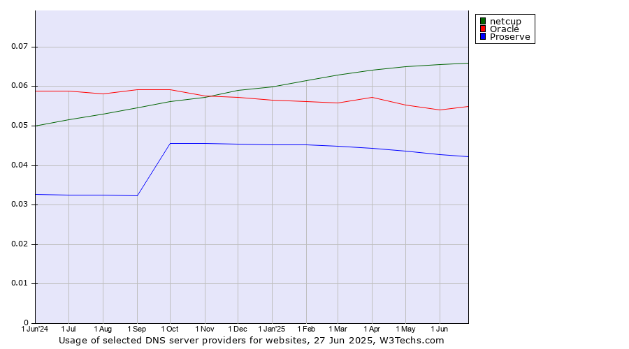 Historical trends in the usage of netcup vs. Oracle vs. Proserve