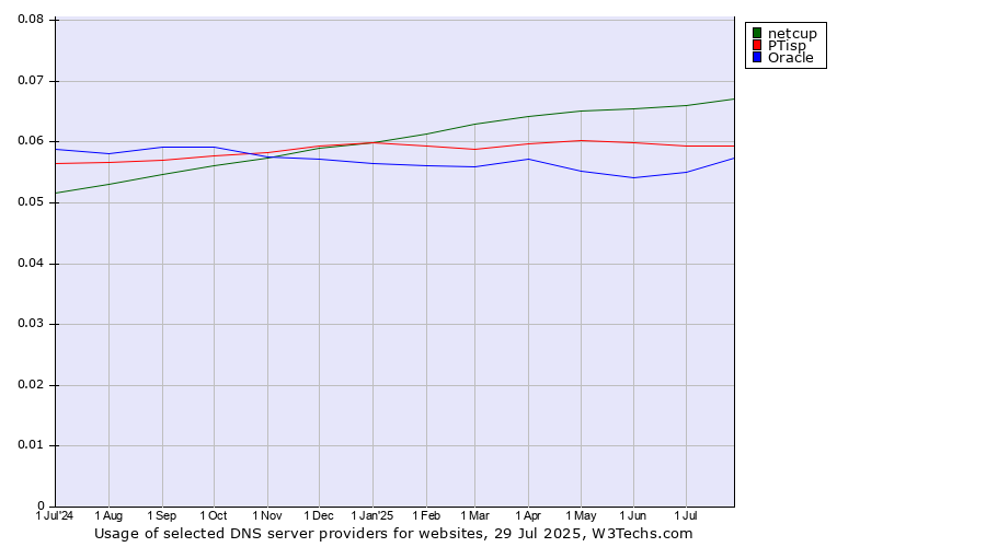 Historical trends in the usage of netcup vs. PTisp vs. Oracle