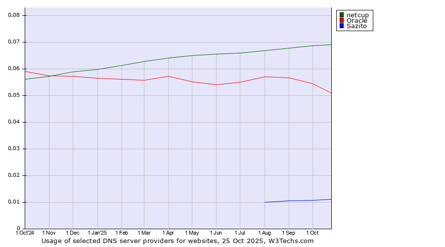 Historical trends in the usage of netcup vs. Oracle vs. Sazito