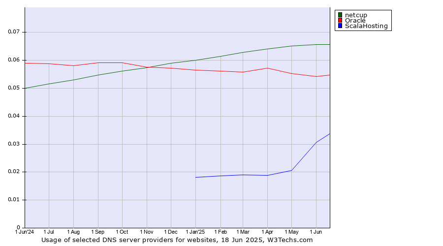 Historical trends in the usage of netcup vs. Oracle vs. ScalaHosting