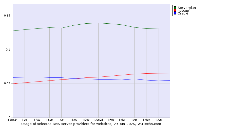 Historical trends in the usage of Serverplan vs. netcup vs. Oracle
