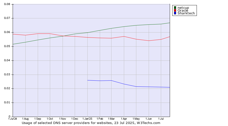 Historical trends in the usage of netcup vs. Oracle vs. Sharktech
