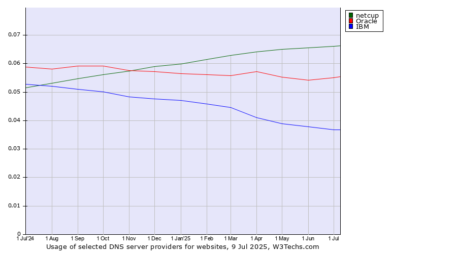 Historical trends in the usage of netcup vs. Oracle vs. IBM