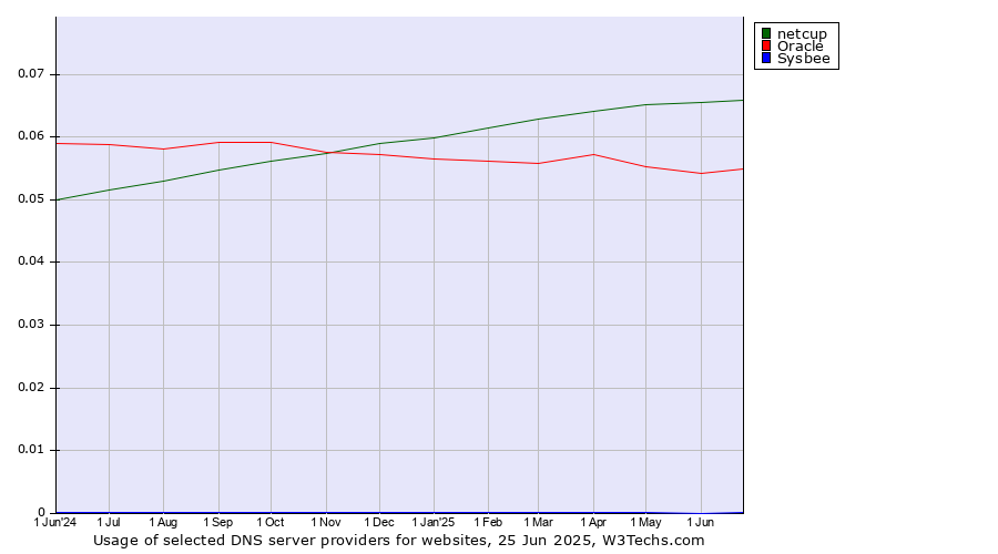 Historical trends in the usage of netcup vs. Oracle vs. Sysbee