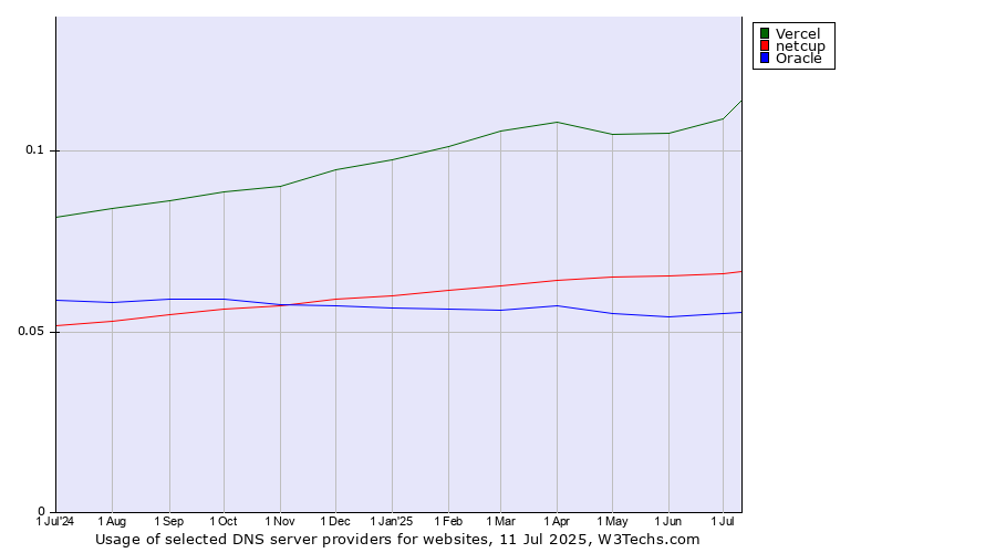 Historical trends in the usage of Vercel vs. netcup vs. Oracle