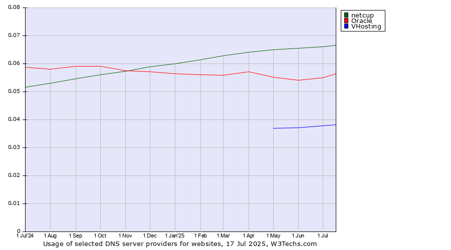 Historical trends in the usage of netcup vs. Oracle vs. VHosting
