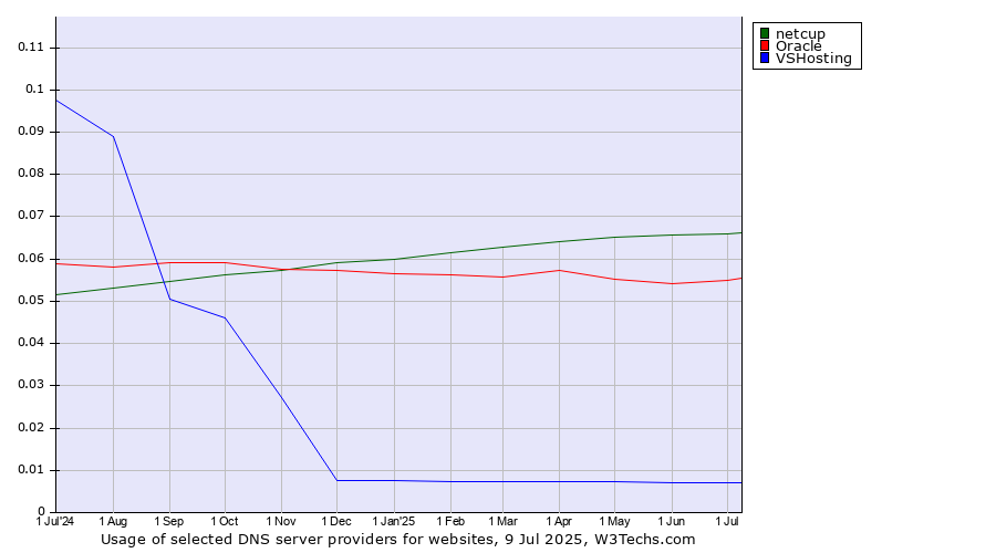 Historical trends in the usage of netcup vs. Oracle vs. VSHosting
