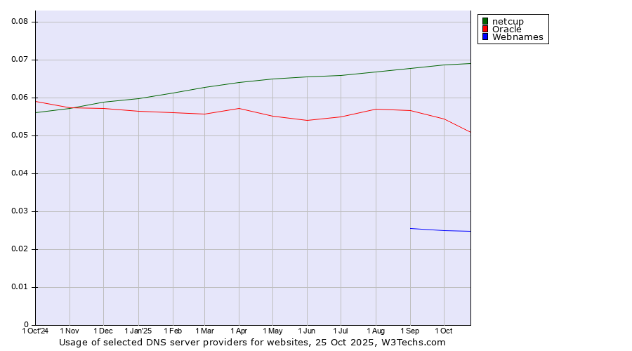 Historical trends in the usage of netcup vs. Oracle vs. Webnames