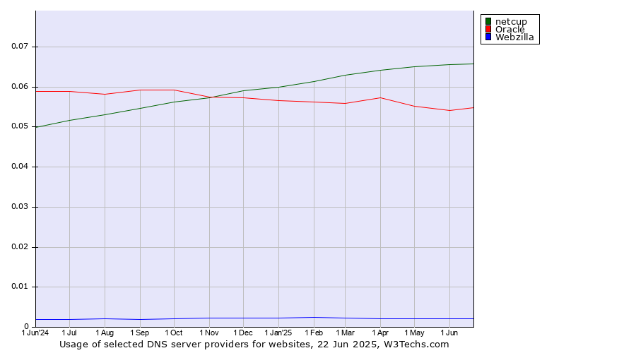 Historical trends in the usage of netcup vs. Oracle vs. Webzilla