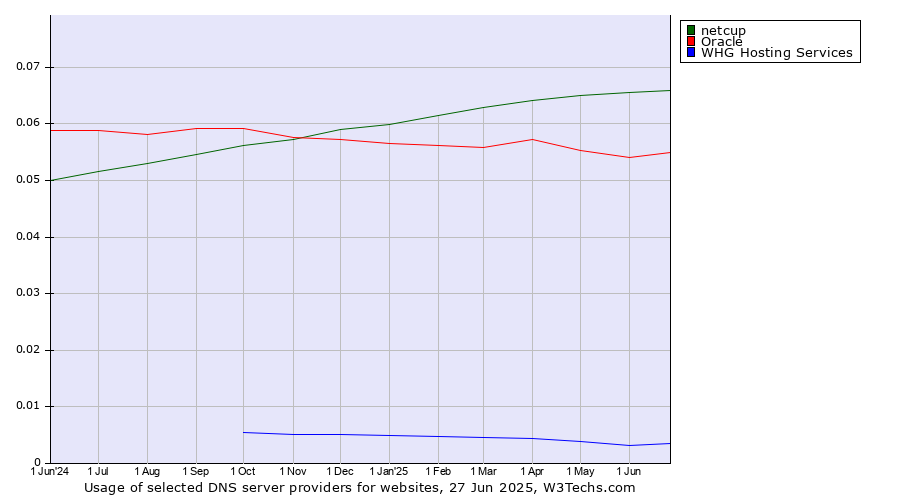 Historical trends in the usage of netcup vs. Oracle vs. WHG Hosting Services