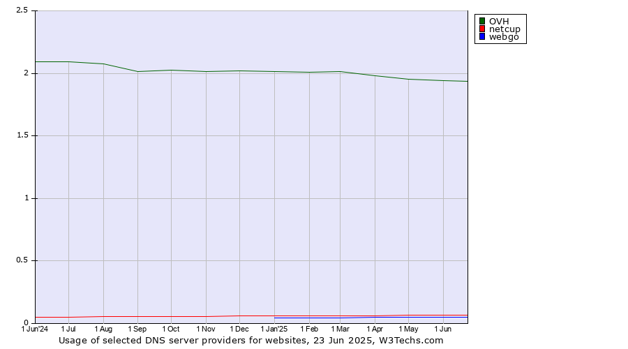 Historical trends in the usage of OVH vs. netcup vs. webgo