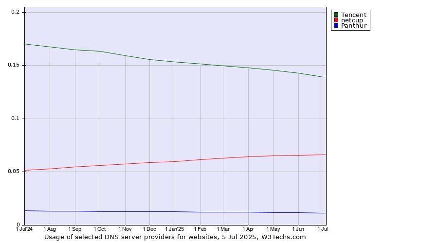 Historical trends in the usage of Tencent vs. netcup vs. Panthur
