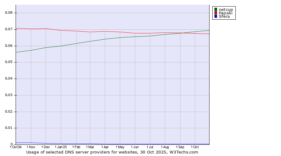 Historical trends in the usage of netcup vs. Papaki vs. Sfera