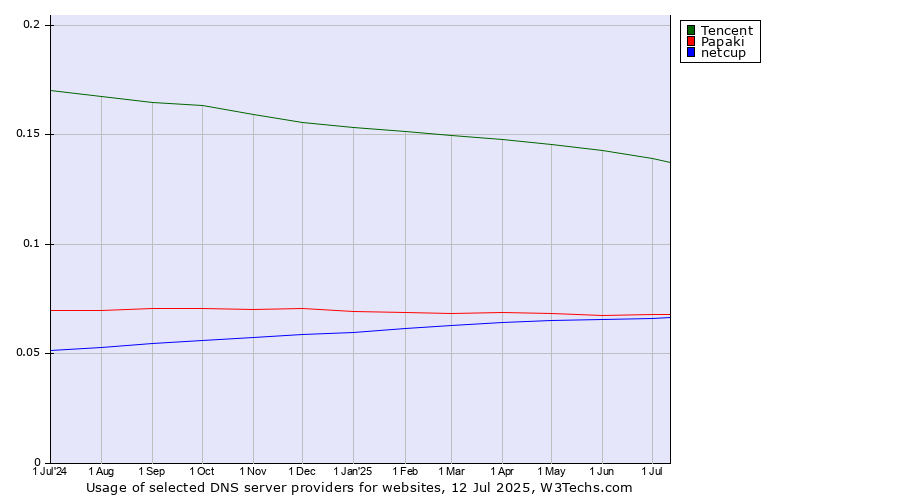Historical trends in the usage of Tencent vs. Papaki vs. netcup