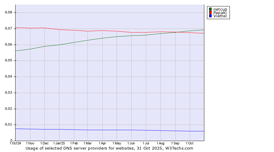 Historical trends in the usage of netcup vs. Papaki vs. Viettel