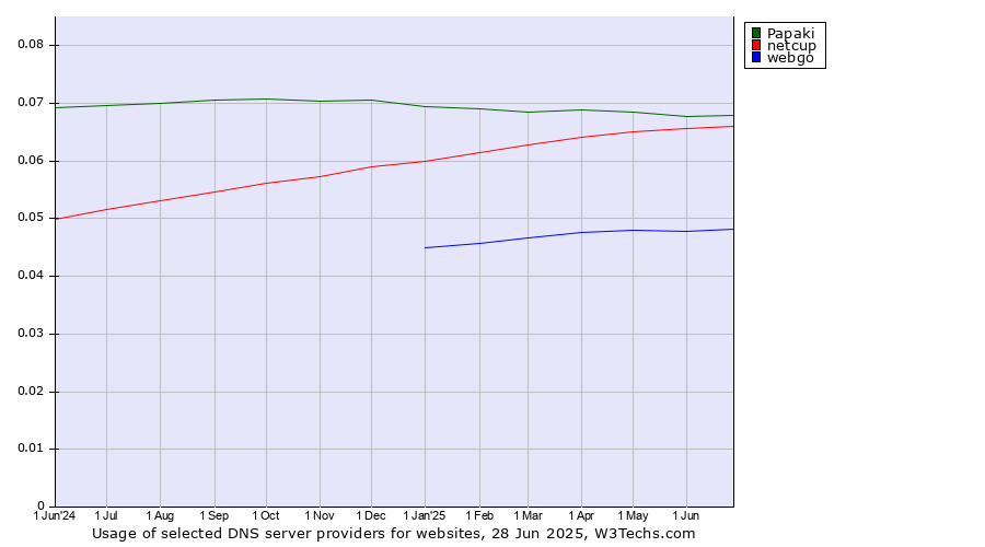 Historical trends in the usage of Papaki vs. netcup vs. webgo