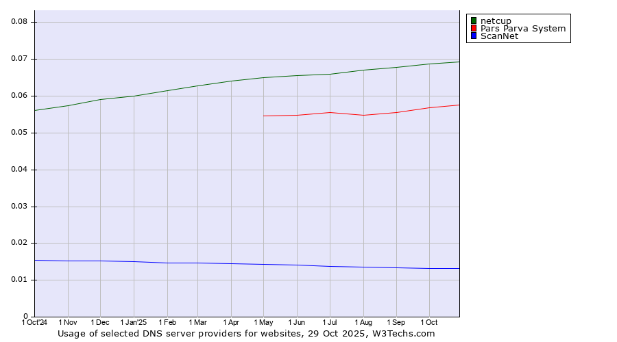 Historical trends in the usage of netcup vs. Pars Parva System vs. ScanNet