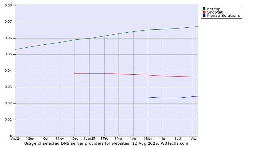 Historical trends in the usage of netcup vs. Shoptet vs. Piensa Solutions