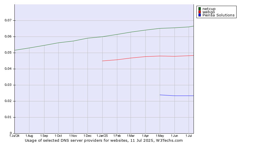 Historical trends in the usage of netcup vs. webgo vs. Piensa Solutions