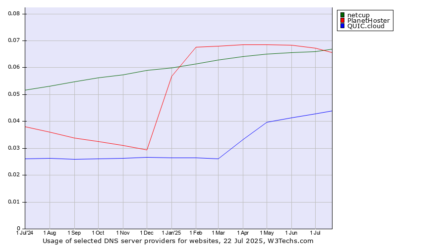 Historical trends in the usage of PlanetHoster vs. netcup vs. QUIC.cloud