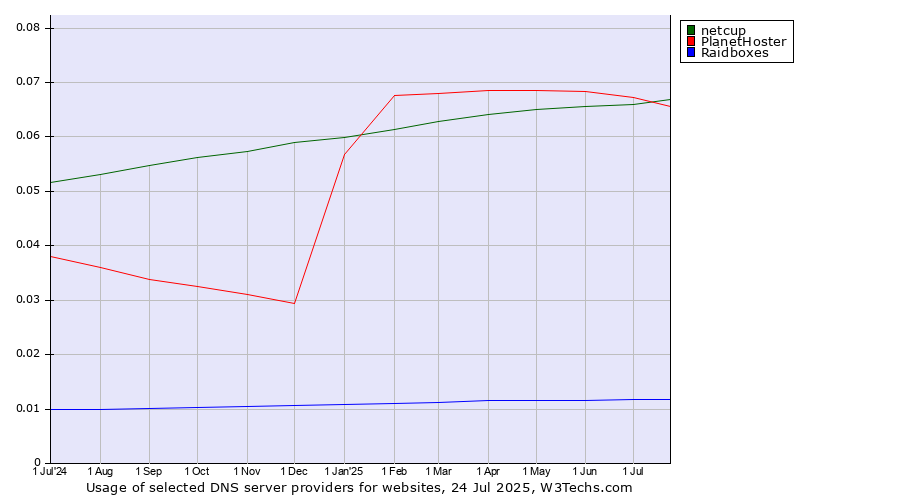 Historical trends in the usage of PlanetHoster vs. netcup vs. Raidboxes