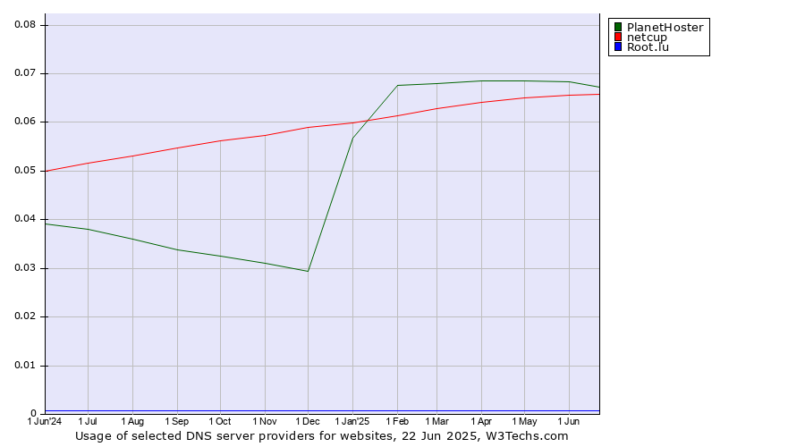 Historical trends in the usage of PlanetHoster vs. netcup vs. Root.lu