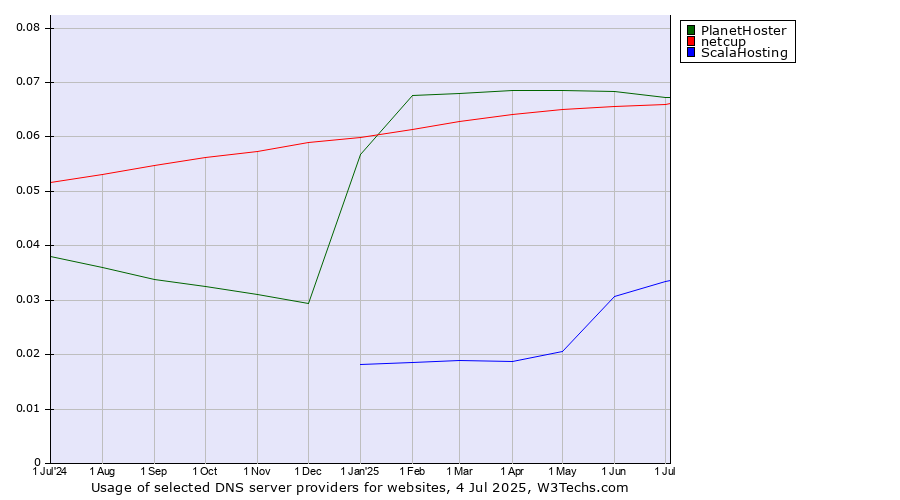 Historical trends in the usage of PlanetHoster vs. netcup vs. ScalaHosting