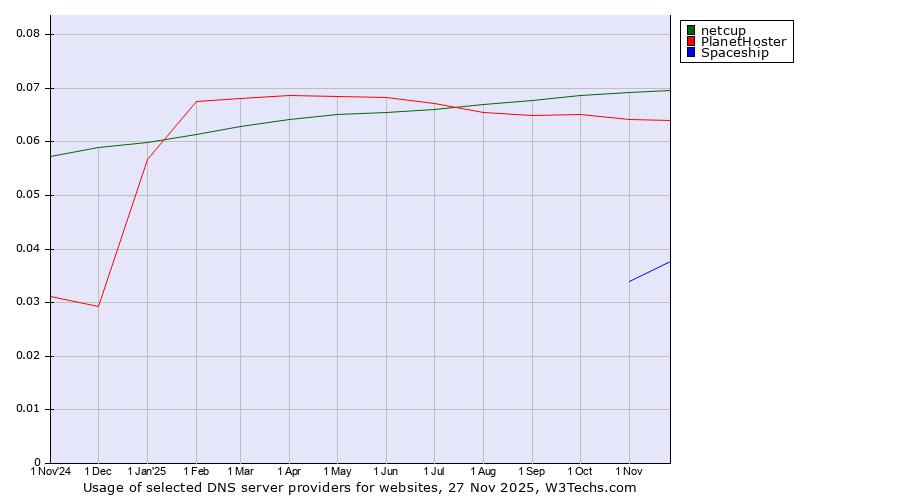 Historical trends in the usage of netcup vs. PlanetHoster vs. Spaceship