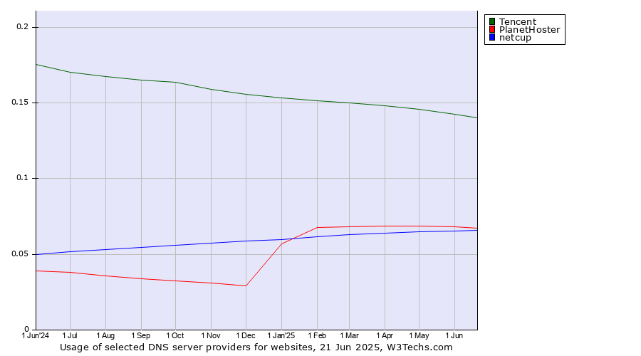 Historical trends in the usage of Tencent vs. PlanetHoster vs. netcup