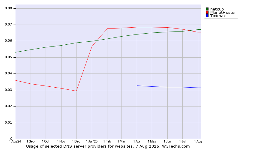 Historical trends in the usage of PlanetHoster vs. netcup vs. Ticimax