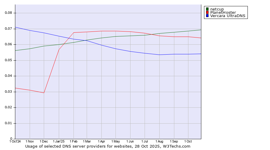 Historical trends in the usage of netcup vs. PlanetHoster vs. Vercara UltraDNS
