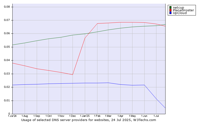 Historical trends in the usage of PlanetHoster vs. netcup vs. UpCloud