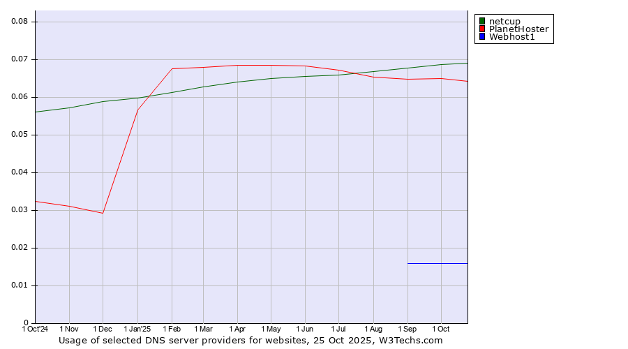 Historical trends in the usage of netcup vs. PlanetHoster vs. Webhost1