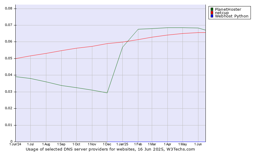 Historical trends in the usage of PlanetHoster vs. netcup vs. Webhost Python