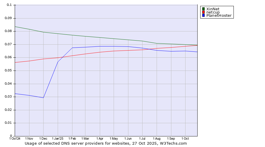 Historical trends in the usage of XinNet vs. netcup vs. PlanetHoster