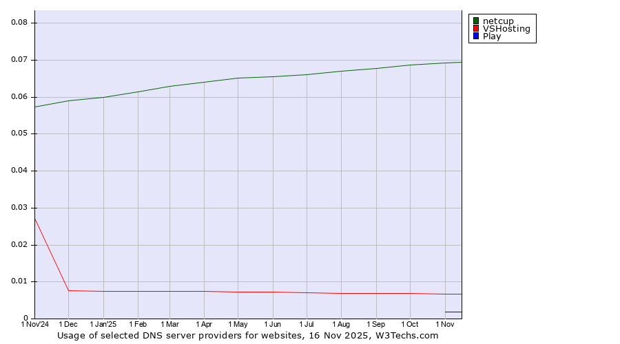 Historical trends in the usage of netcup vs. VSHosting vs. Play