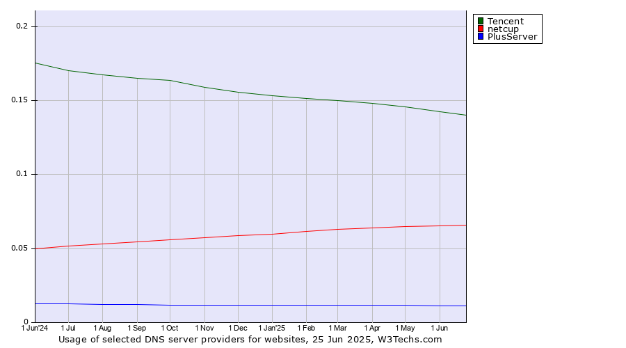 Historical trends in the usage of Tencent vs. netcup vs. PlusServer