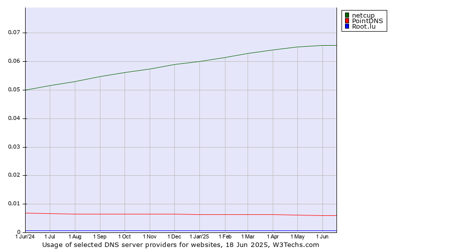 Historical trends in the usage of netcup vs. PointDNS vs. Root.lu