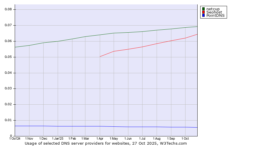 Historical trends in the usage of netcup vs. Seohost vs. PointDNS