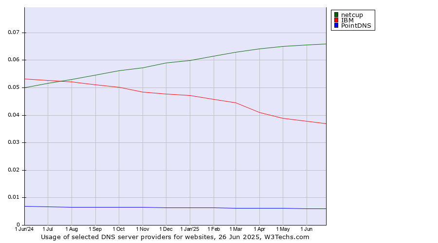 Historical trends in the usage of netcup vs. IBM vs. PointDNS