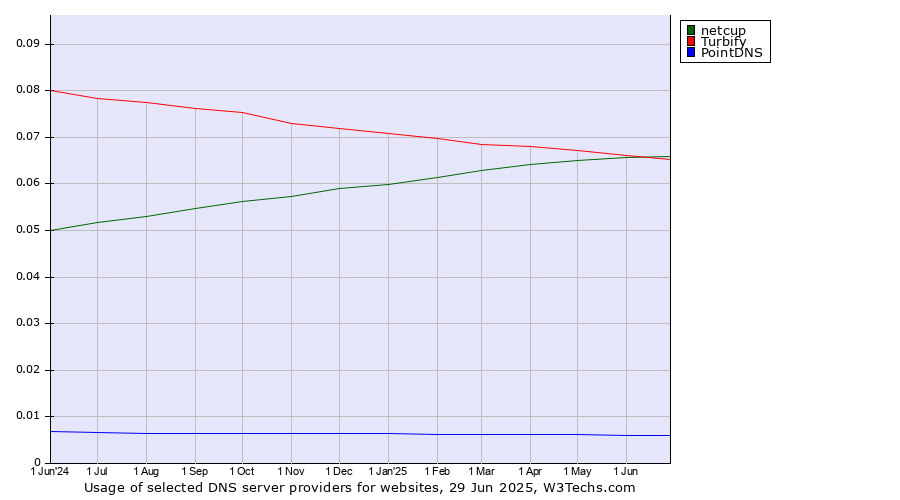 Historical trends in the usage of netcup vs. Turbify vs. PointDNS