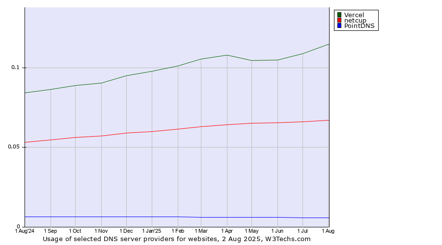 Historical trends in the usage of Vercel vs. netcup vs. PointDNS