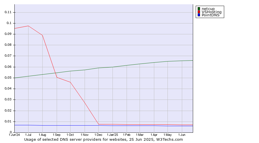 Historical trends in the usage of netcup vs. VSHosting vs. PointDNS