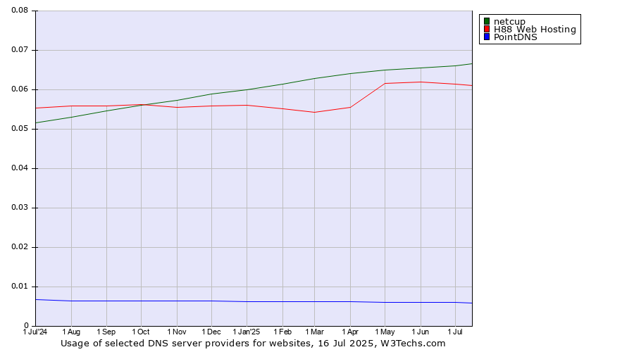 Historical trends in the usage of netcup vs. H88 Web Hosting vs. PointDNS