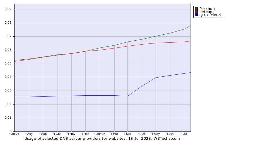 Historical trends in the usage of Porkbun vs. netcup vs. QUIC.cloud
