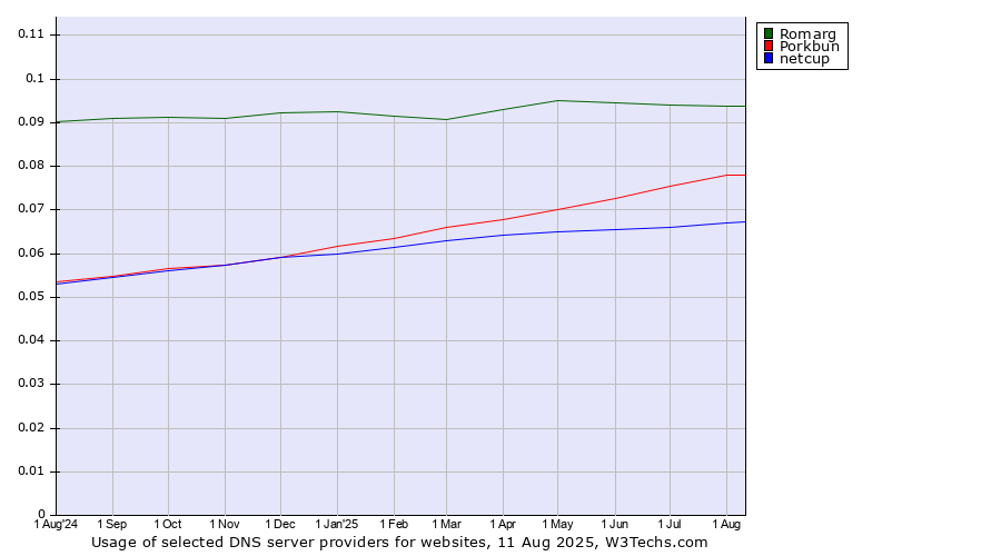 Historical trends in the usage of Romarg vs. Porkbun vs. netcup