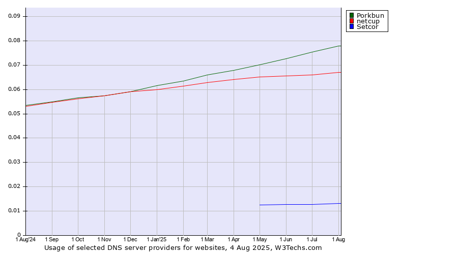 Historical trends in the usage of Porkbun vs. netcup vs. Setcor