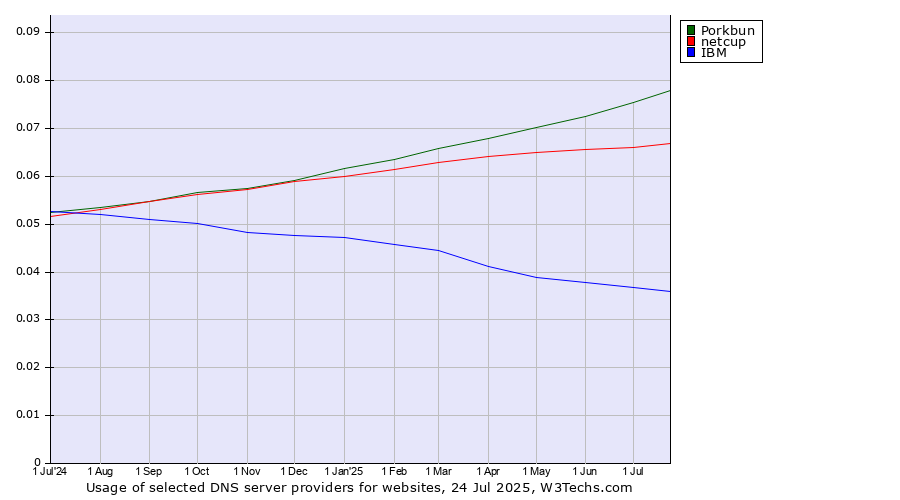 Historical trends in the usage of Porkbun vs. netcup vs. IBM