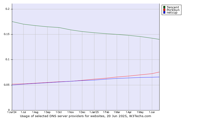 Historical trends in the usage of Tencent vs. Porkbun vs. netcup